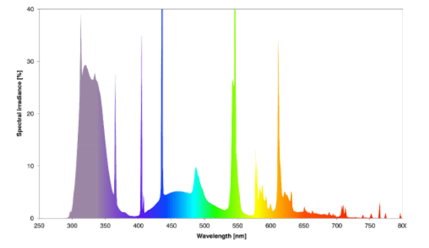 colour spectral chart T5 14%